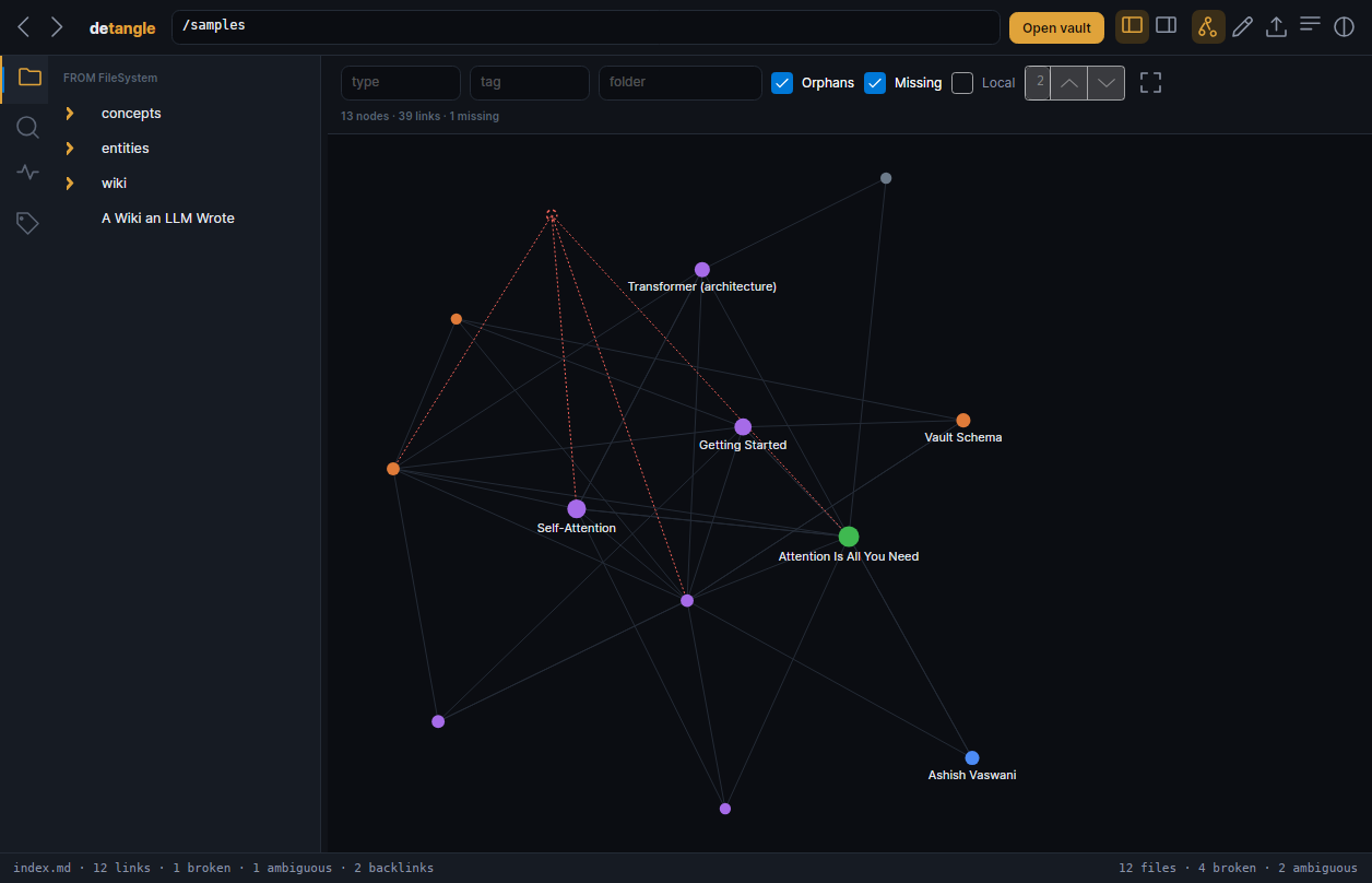 Detangle's force-directed graph of the demo wiki, with missing pages drawn as dashed edges